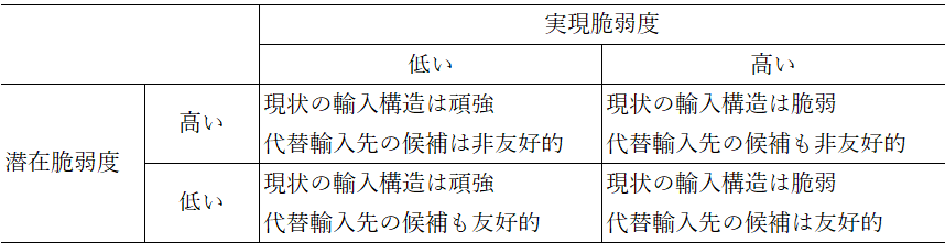表１　経済的威圧に対する脆弱度の4類型