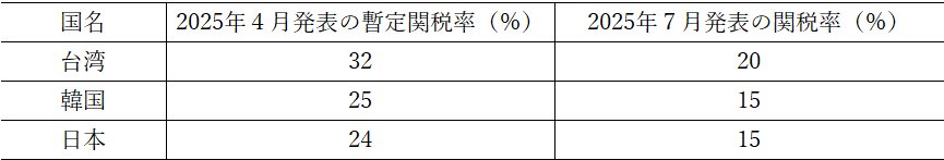 表　台湾・韓国・日本の相互関税率推移