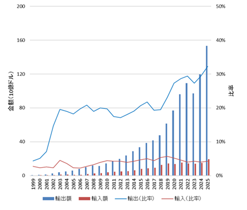 図１　ベトナムの対米・対中貿易の推移 （a）対米貿易
