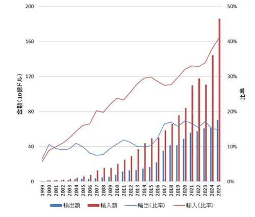 図１　ベトナムの対米・対中貿易の推移 （b）対中貿易