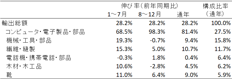 表１　2025年のベトナムの対米輸出（暫定値）