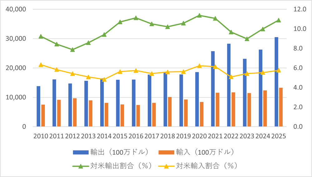 図1　インドネシアの対米貿易額（輸出および輸入）の推移