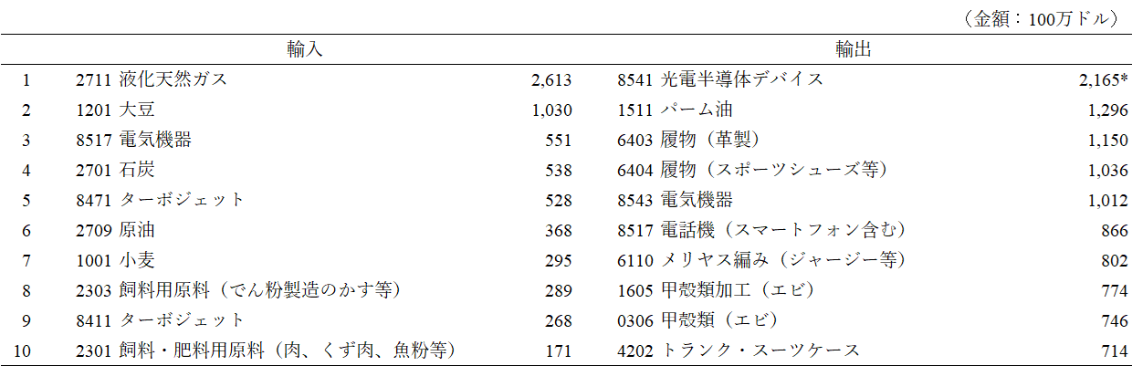表１　2025年、インドネシアの対米貿易における上位10品目（HS４桁分類）