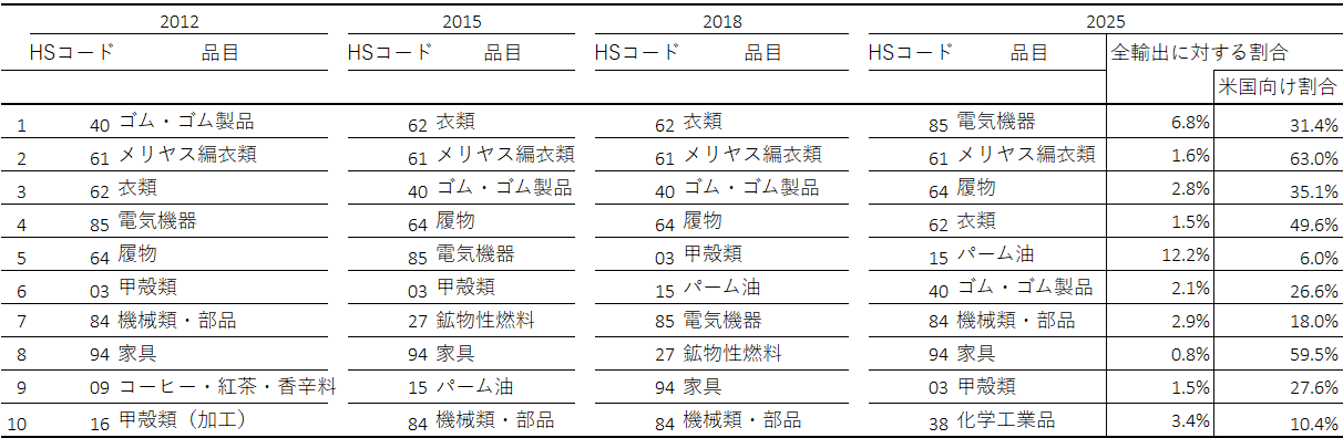 表２　アメリカ向け輸出上位10品目（HS2桁分類）