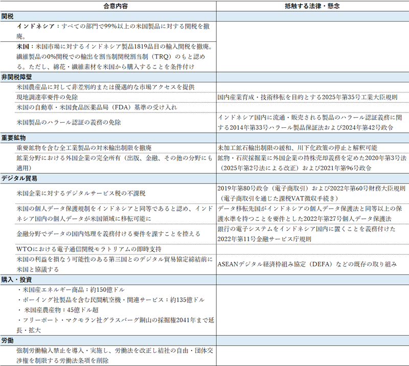 表３　相互貿易協定における合意内容