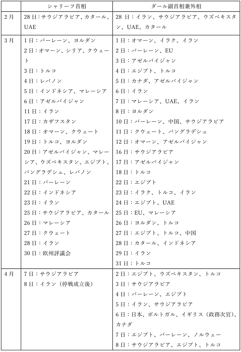 表１　4月8日の一時的停戦合意に至るまでの高官級電話会談の実施状況