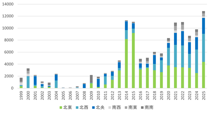 図2　1999～2025年の死者数（6地域別）