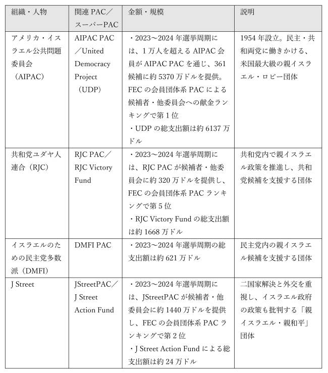 表1:代表的なイスラエル・ロビー団体