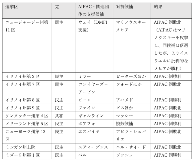 表2:AIPACおよび関連団体が多額の資金を投じた2026年の主要予備選