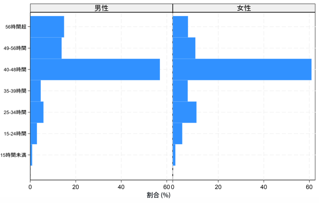 図1　男女別の週労働時間の分布
