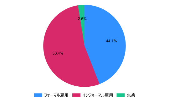 図4　労働力人口の構成（2026年1-3月）