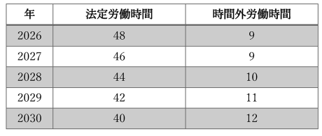 表1　労働時間変更のスケジュール