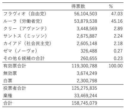 表1　2026年ブラジル大統領選第一回投票開票結果