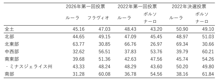 表2　ブラジル大統領選地域別得票率（%）