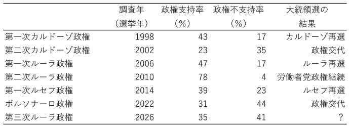 表3　任期満了直前における政権支持率・不支持率と選挙結果