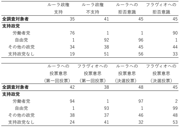 表4　支持政党と政権支持・不支持、2026年大統領選における拒否意識と投票意思（%）
