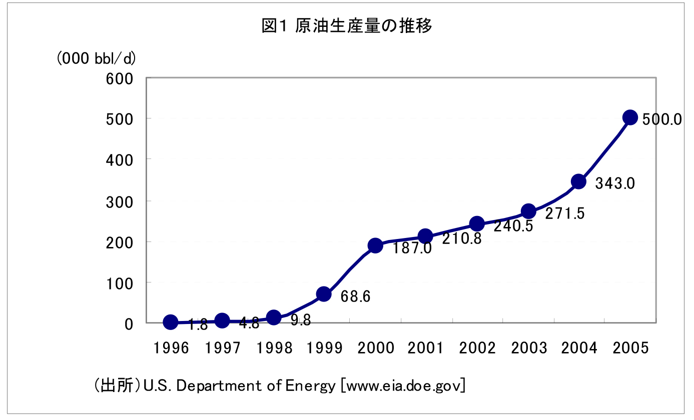 図1　原油生産量の推移