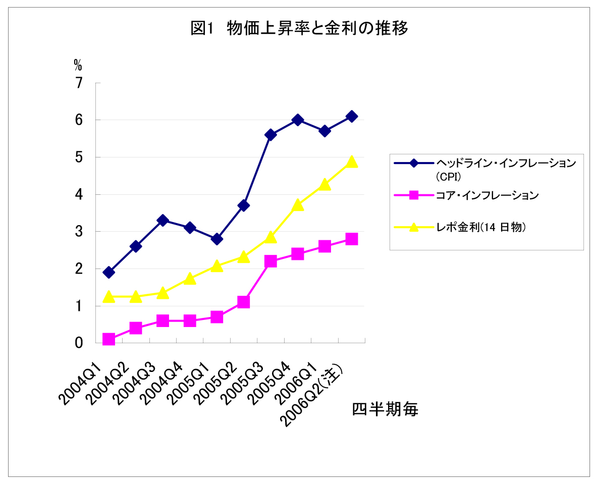 図1 物価上昇率と金利の推移