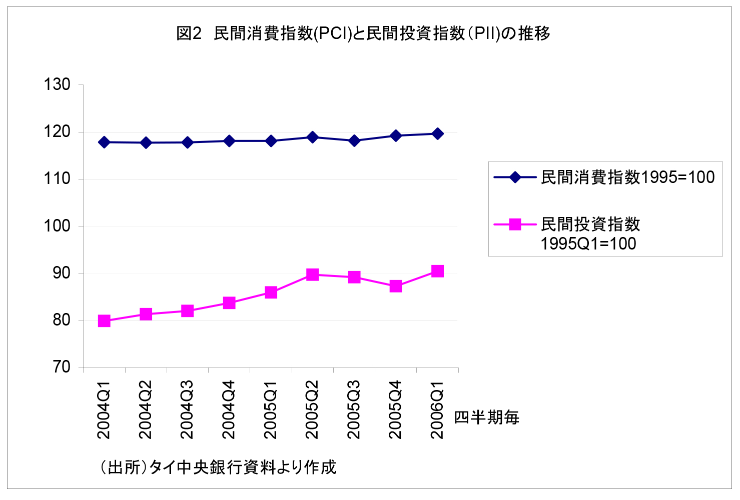 図2 民間消費指数(PCI)と民間投資指数（PII）の推移