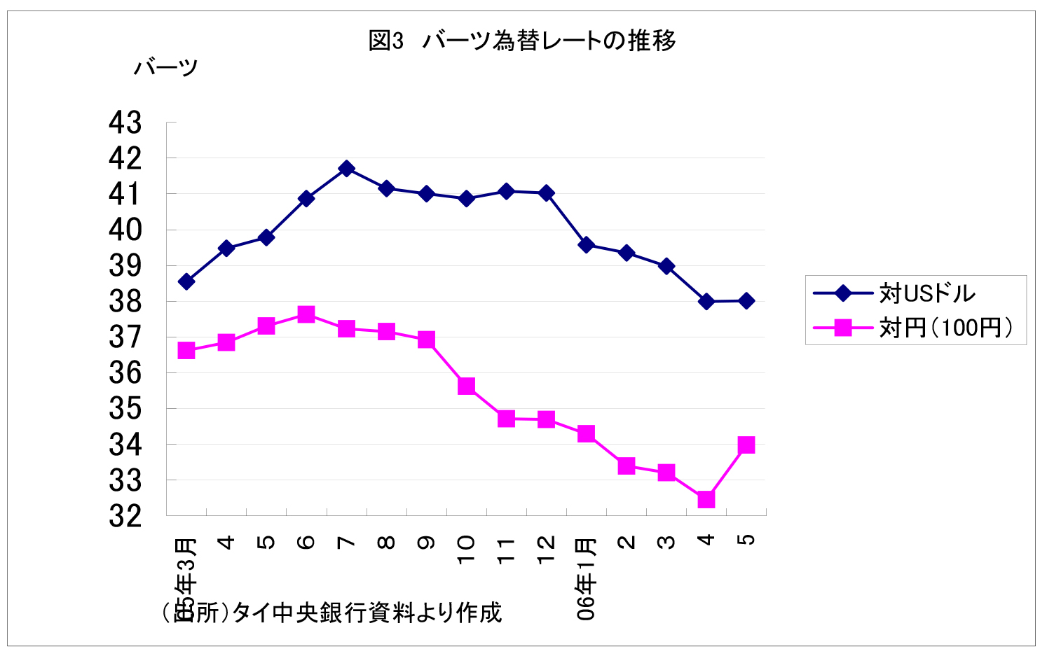 図3 バーツ為替レートの推移