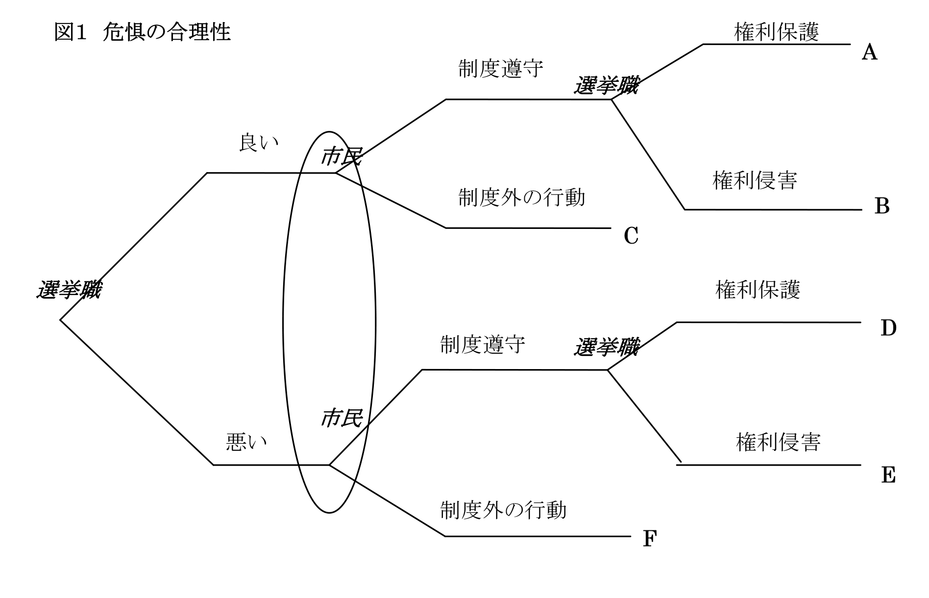 図1　危惧の合理性