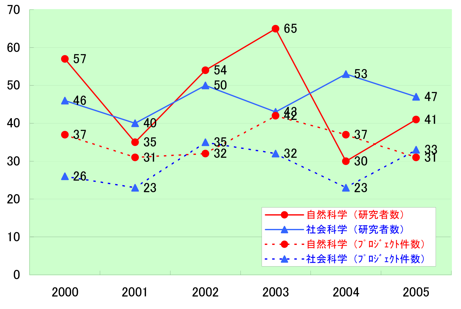 【グラフ1】年度別研究者受入数・プロジェクト件数推移