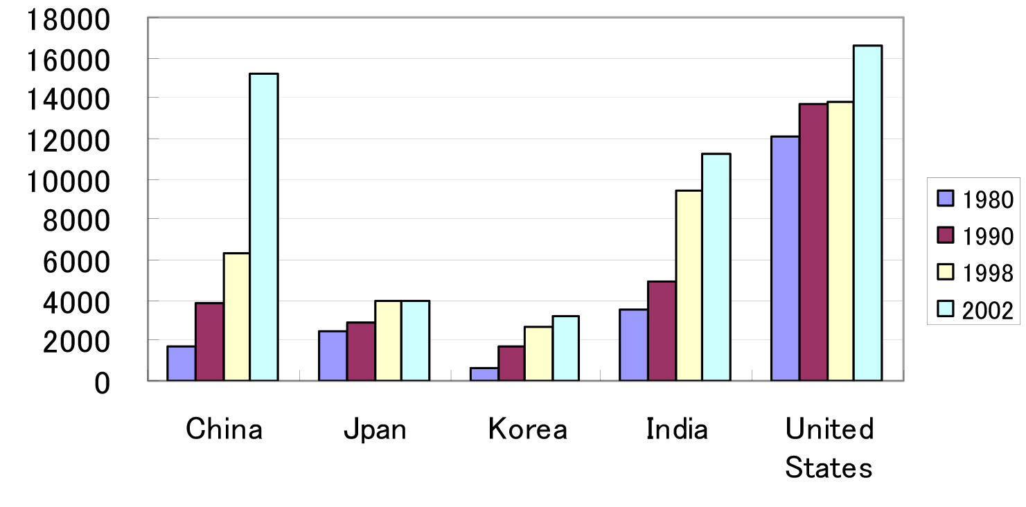 Figure 1: Number of students enrolled in the third level education (unit: 1000 persons)