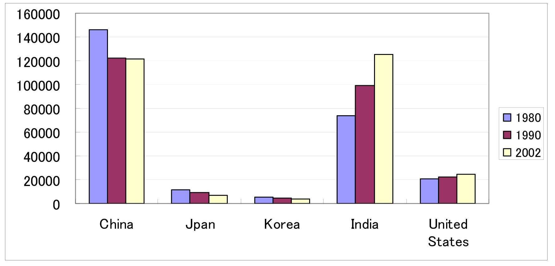 Figure3: The Number of Student Enrolled in the First Level Education (unit: 1000 Persons)