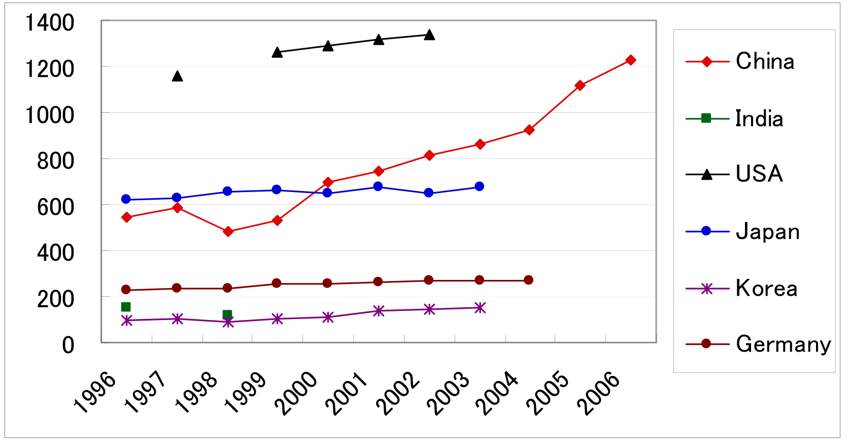 Figure 4: Number of R・D Researchers (unit: 1000 persons)