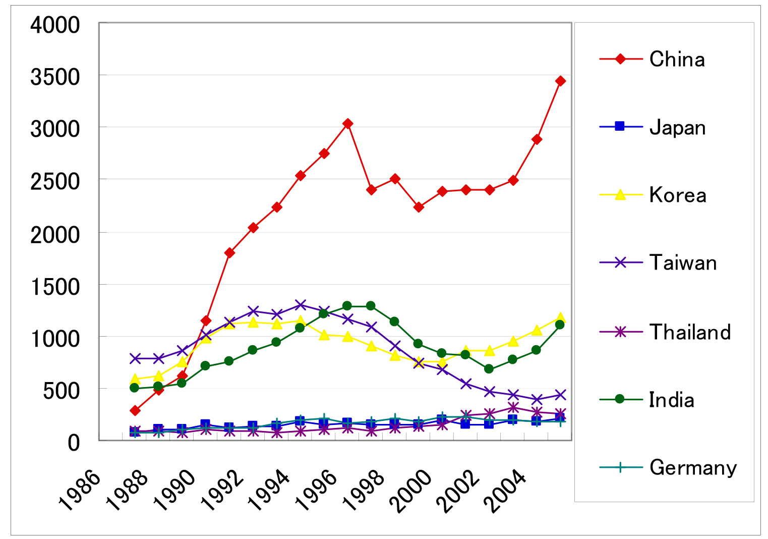 Figure 6: Number of Science and Engineering Doctorate Awarded in US by nationality