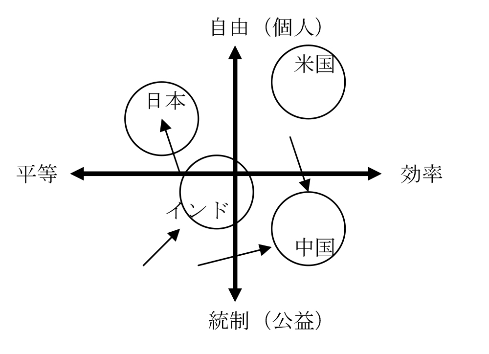 市場経済体制のあり方の相対図