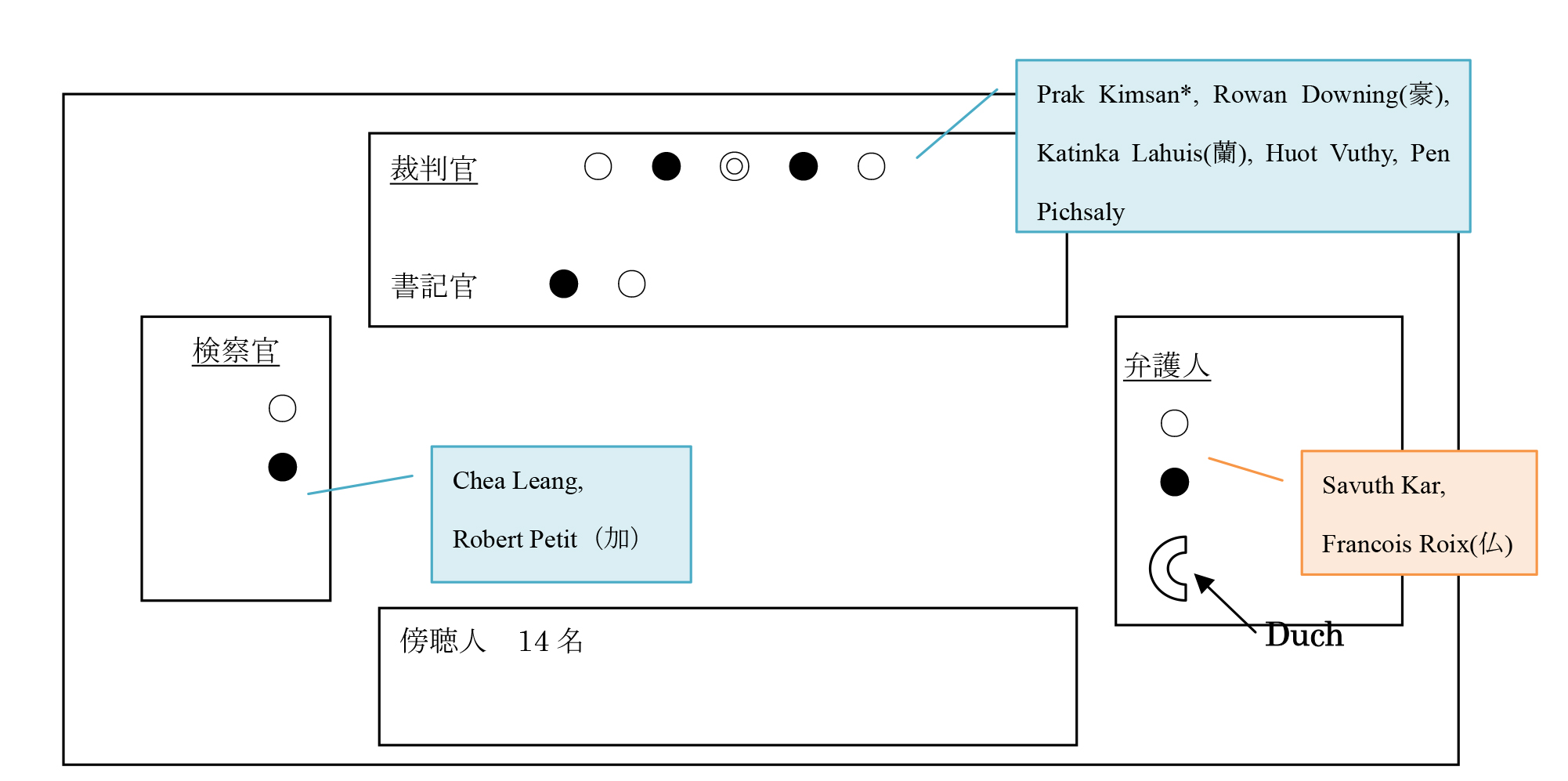 図1．法廷内レイアウトおよび司法官・弁護人名