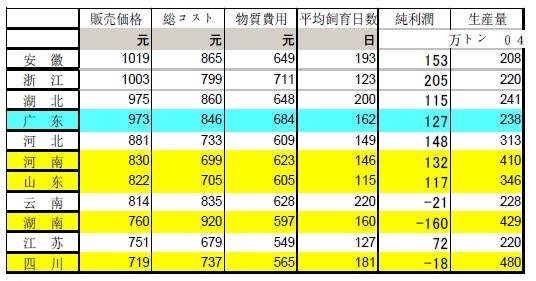 ニ）地域別の収益コストの動向（2006）