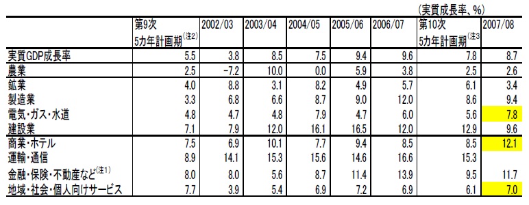 （表1）経済成長率の推移