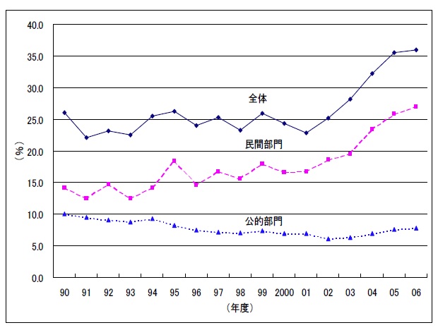 （図1）総投資率（Gross Capital Formation/GDP）