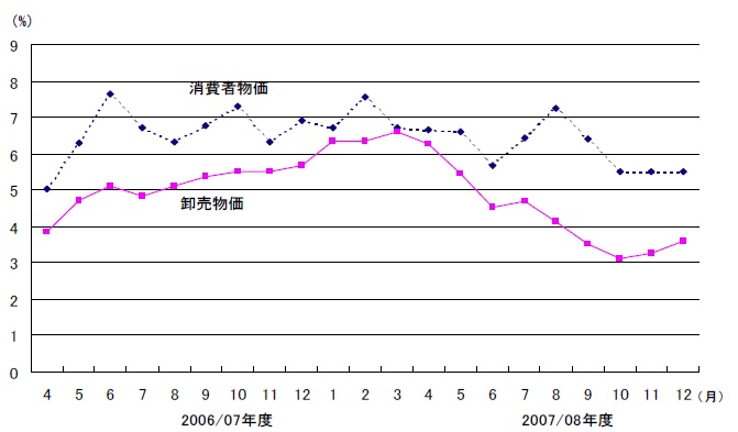 （図2）物価上昇率の推移