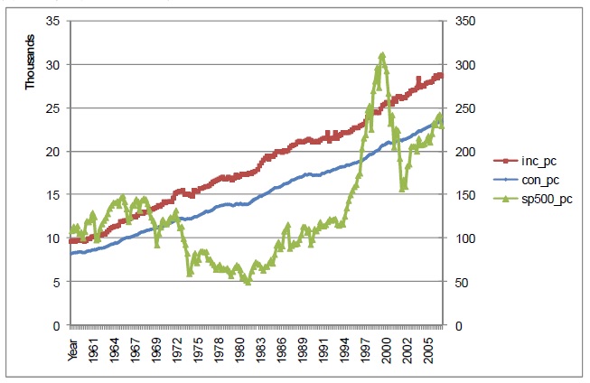 図：1一人当たり消費、可処分所得、S＆P500指数のトレンド