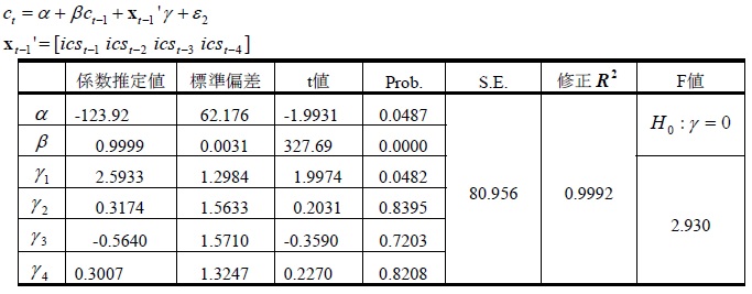 表5：推計結果