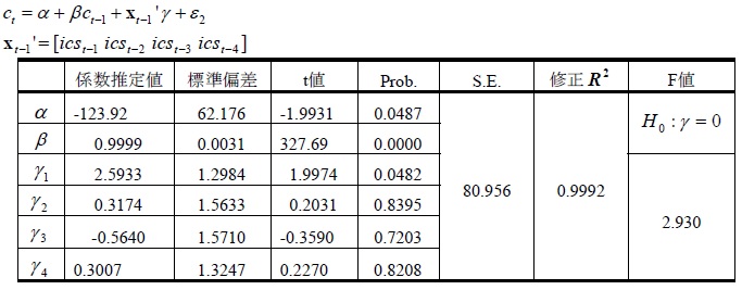 表5：推計結果