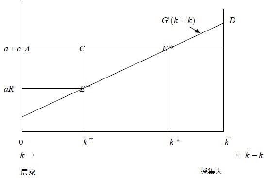 図2土地の限界生産性