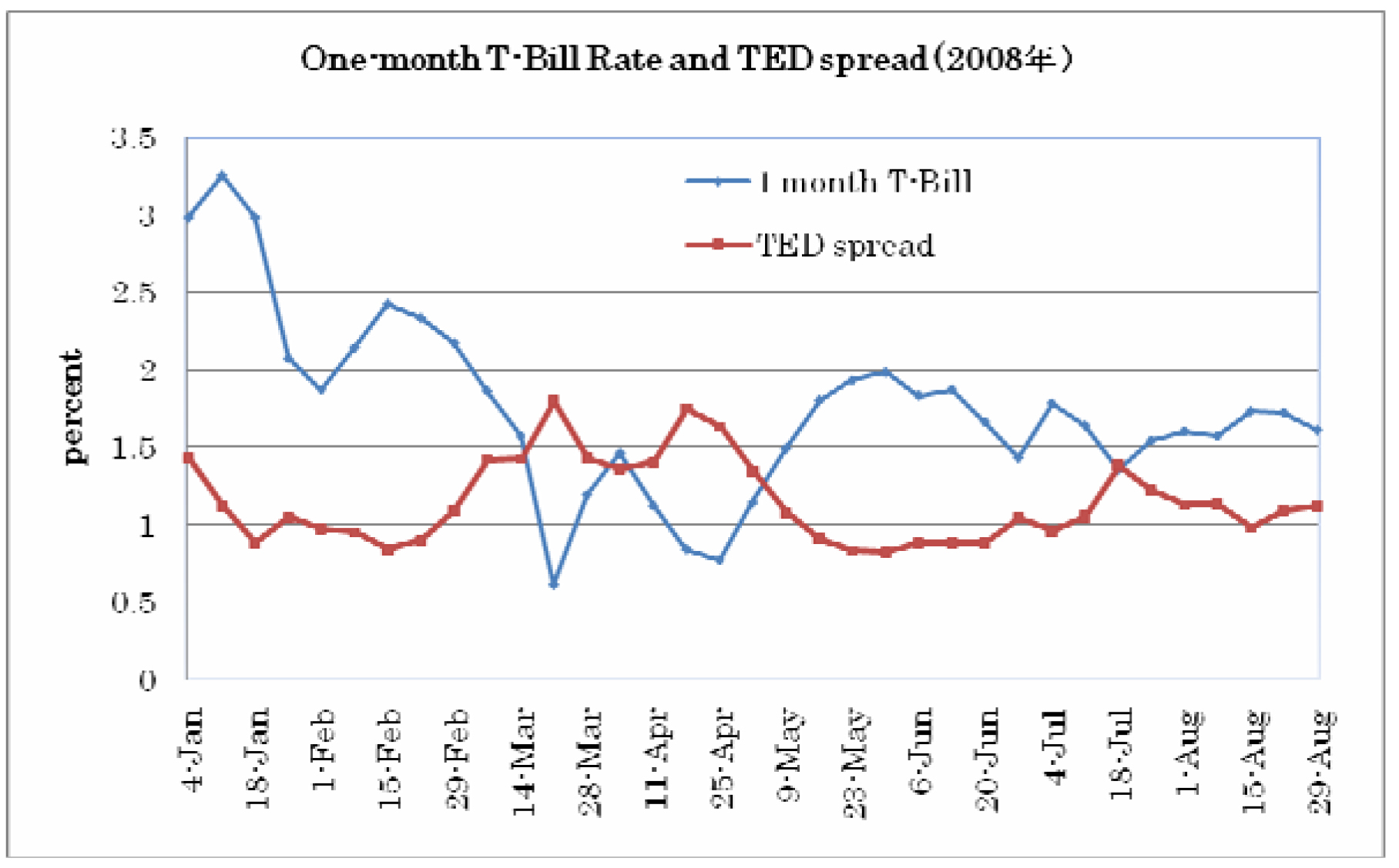 図：One month T-Bill Rate and TED spread（2008年）