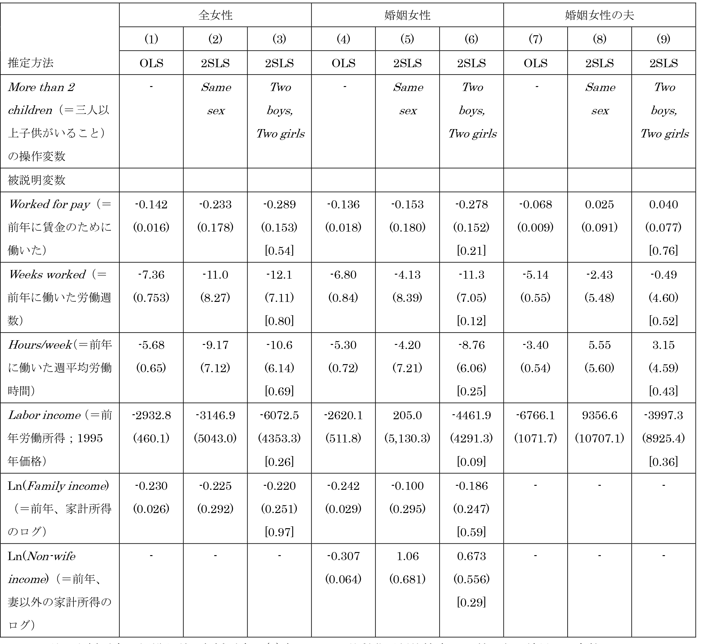 表2-1：労働供給モデルのOLS/2SLS推定、1980年PUMSアジア系サンプル