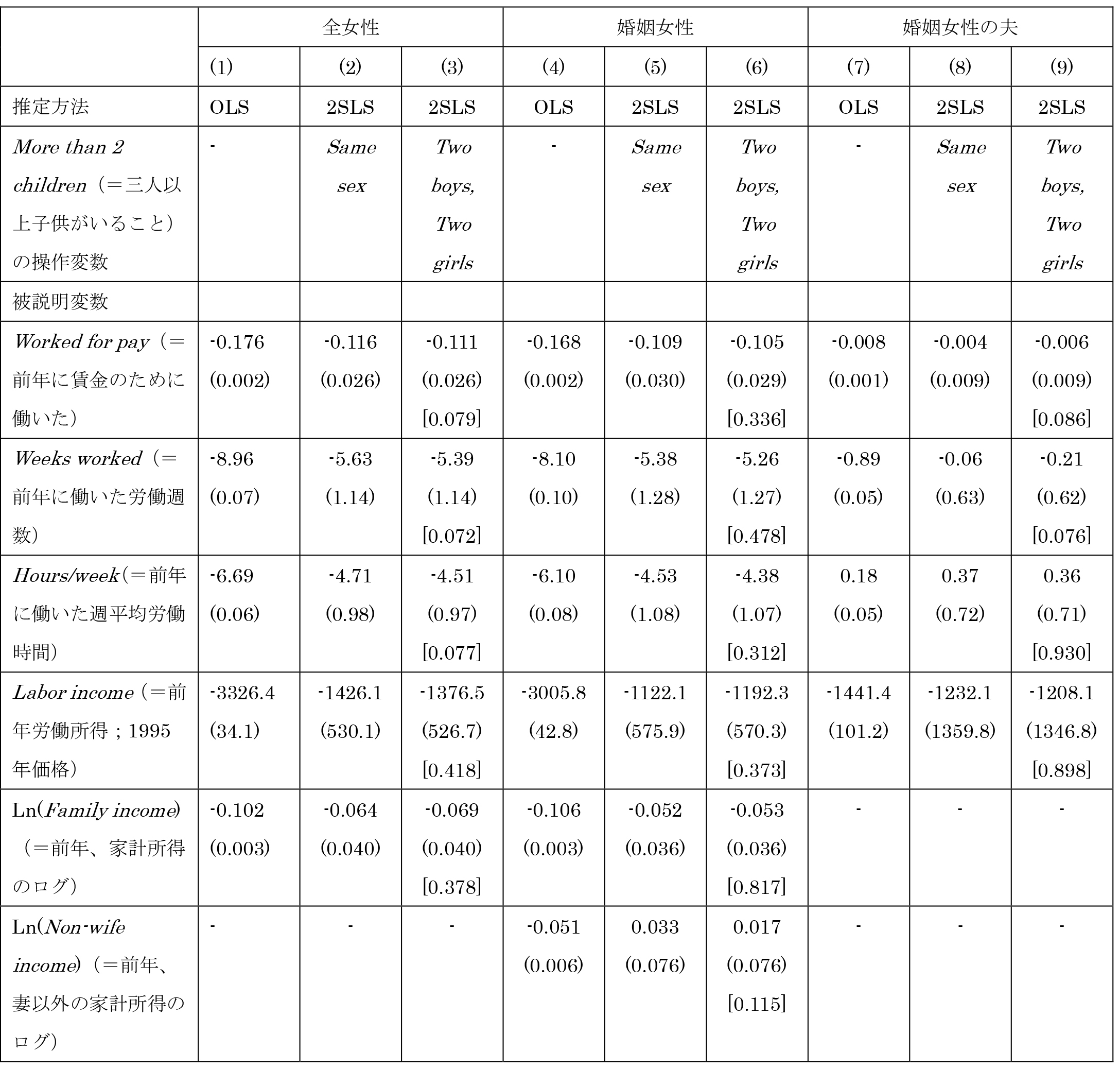 表2-2：労働供給モデルのOLS/2SLS推定、 1980年PUMSフルサンプル