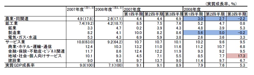 （表１）経済成長率の推移