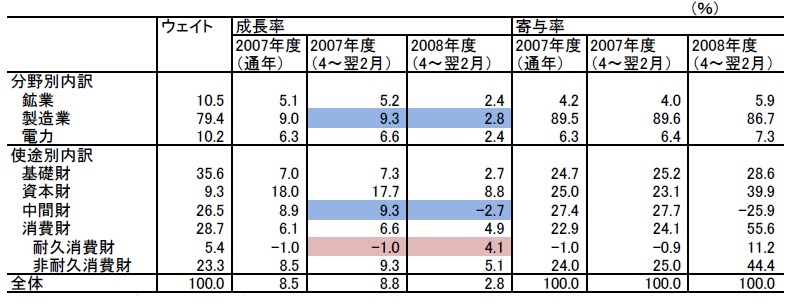 （表２）鉱工業生産指数伸び率の推移