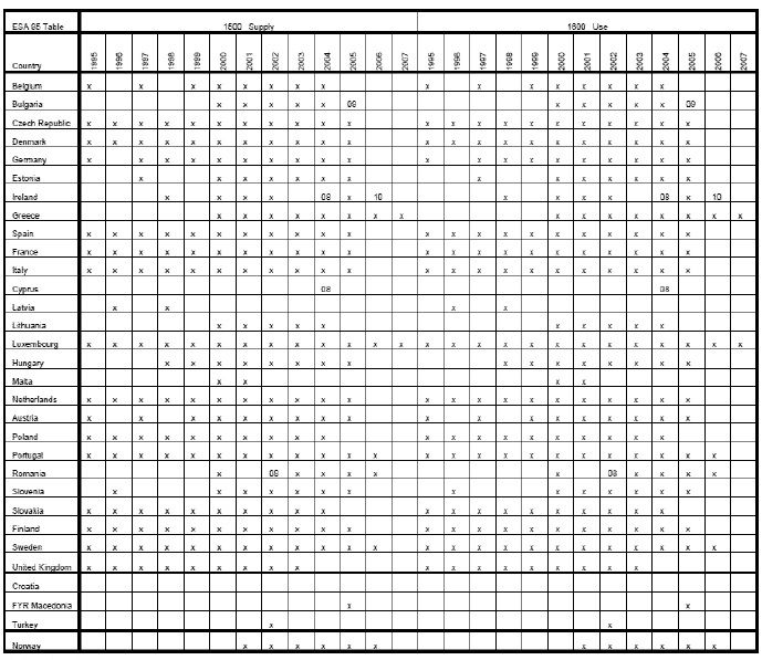 付表1.EurostatのSupplyとUse表の整備状況