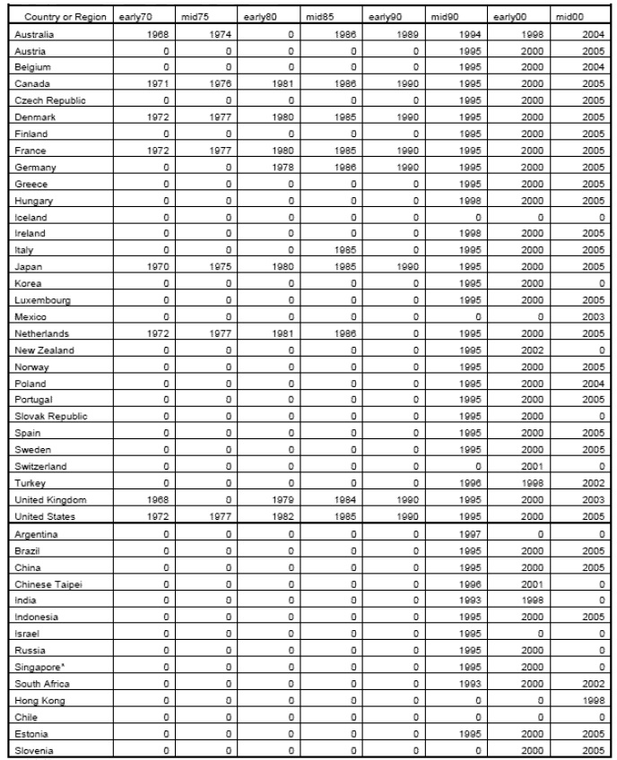 付表3.　OECD産業連関データベースの整備状況