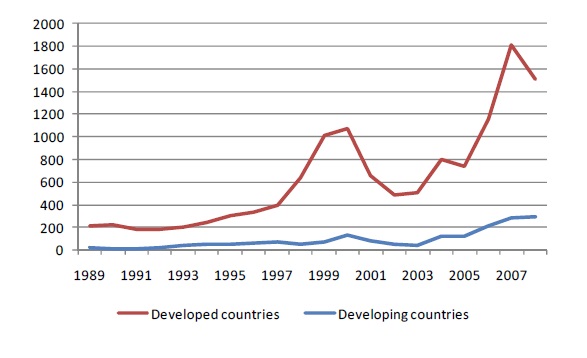 図2　対外直接投資（フロー）の推移（単位：上図100万米ドル、下図％）