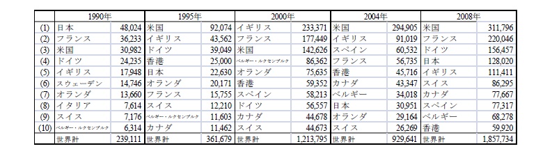 表：世界の対外直接投資額（フロー）の上位10カ国・地域