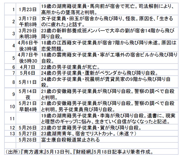 表 2010年に起きた富士康の従業員自殺事件（未遂を含む）